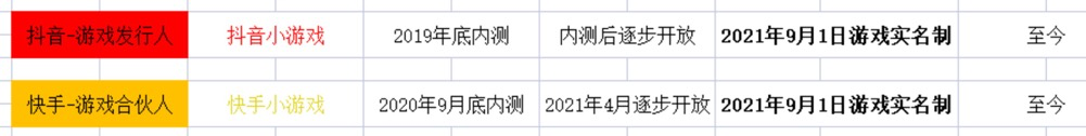 继抖音小游戏之后，2022 年抖音游戏推广新机会：手游推广