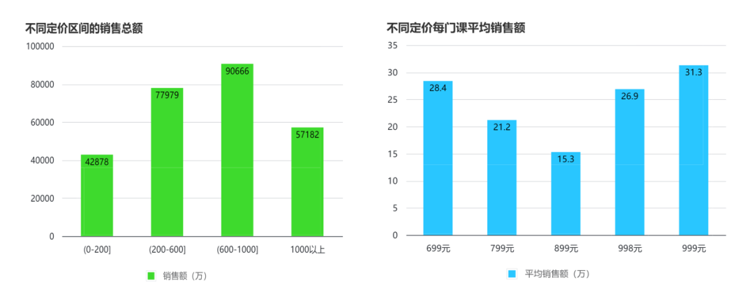 如何挖掘蓝海课程？分析了 17 万课程数据后，我得到了这 4 个思路