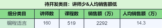 如何挖掘蓝海课程？分析了 17 万课程数据后，我得到了这 4 个思路