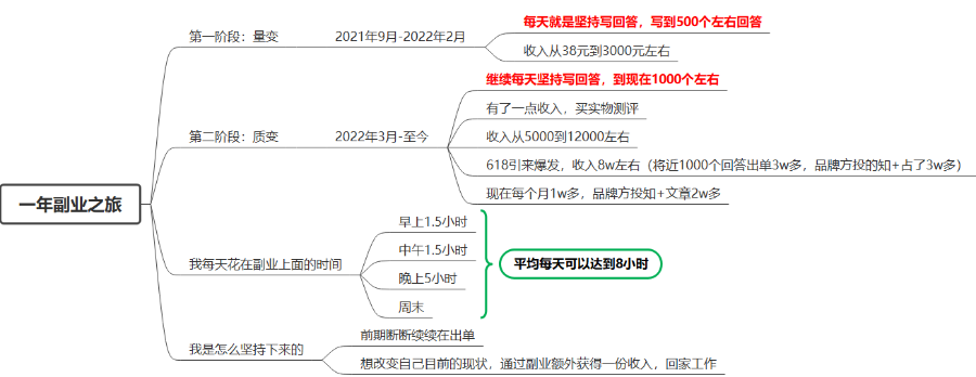 从量变到质变，我的一年副业之旅