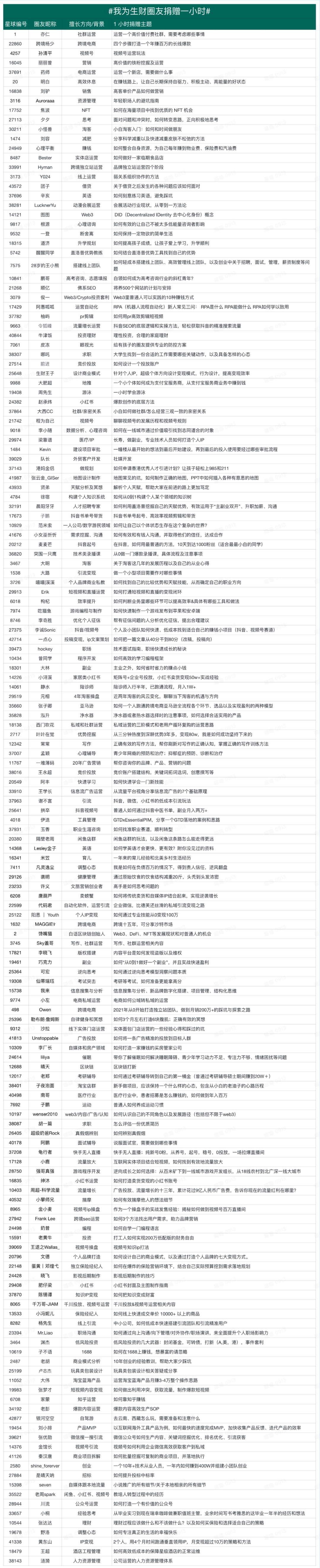 我为生财圈友捐赠一小时