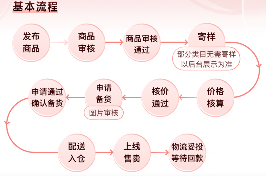 我在海外版拼多多 temu 打造爆款的经验分享