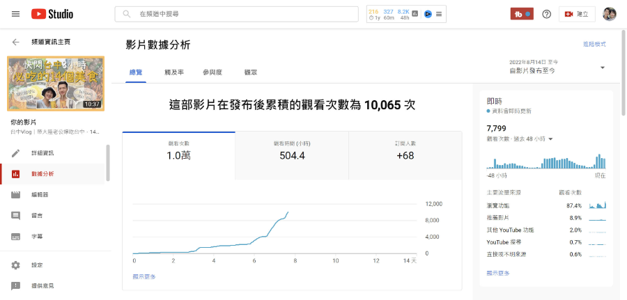 youtube 航海三个月后，我突破了 4000 小时观看，成功加入官方 ypp 盈利