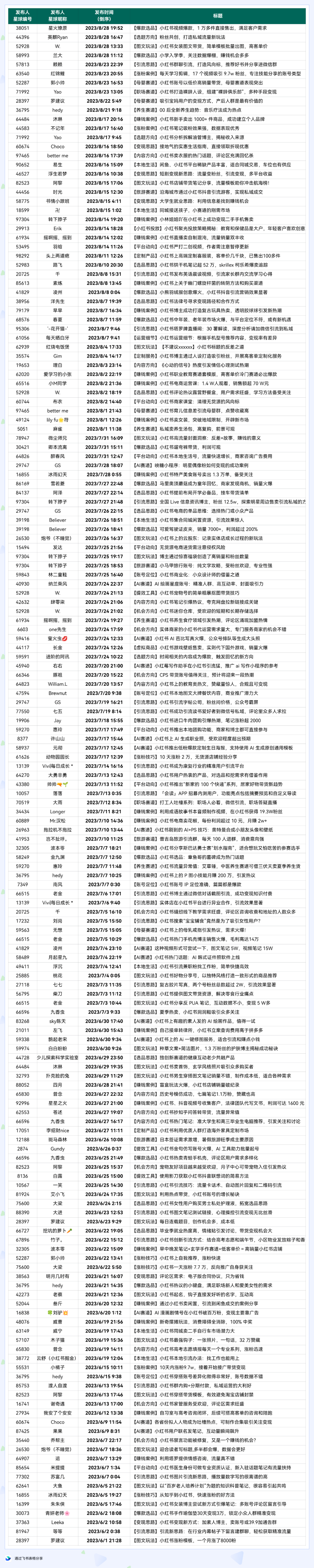 没想到还能这样做小红书？（内含167个方法）