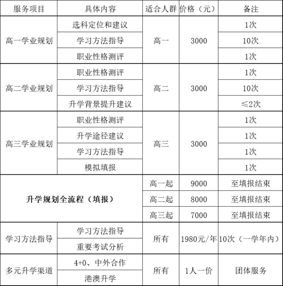 双减政策下，如何打造人均 gmv 50 万的高考咨询项目