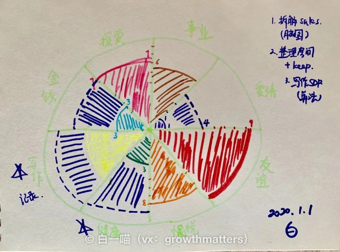 如何平衡主业和副业？分享2个实用思维模型