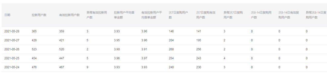 实战复盘：月利润10万以上，如何通过美团优选拉新赚钱？