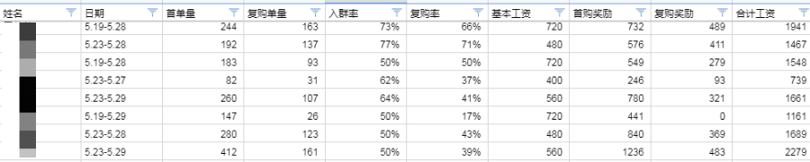 实战复盘：月利润10万以上，如何通过美团优选拉新赚钱？