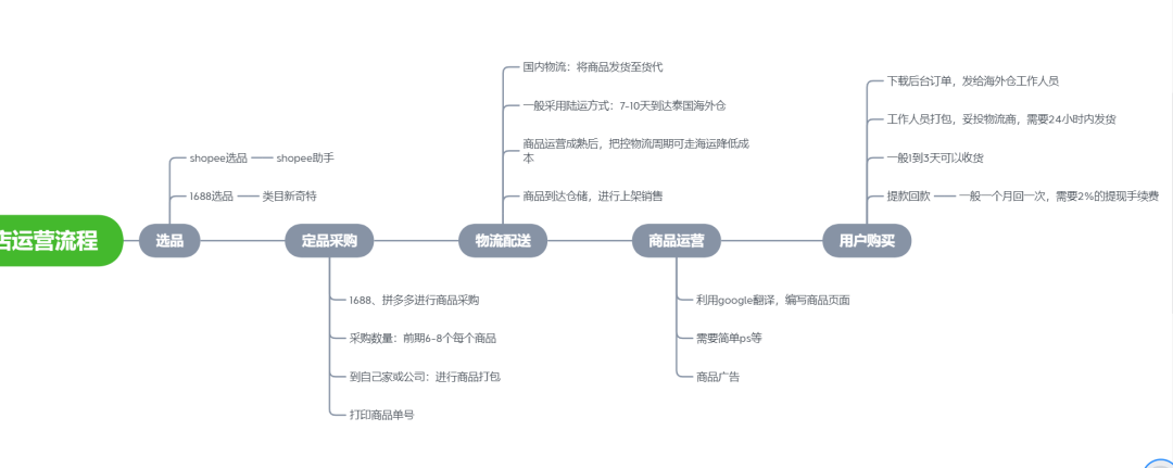 年营收4000万的跨境电商卖家，为什么更推荐shopee本土店模式？