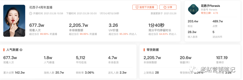 花西子年销1亿背后：普通人如何理解抖音电商？