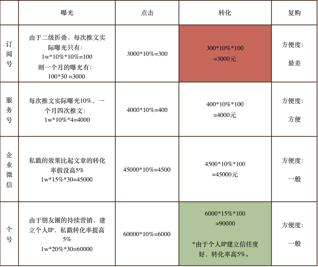 重磅干货：万物皆可私域——如何⽤私域获取源源不断的利润？